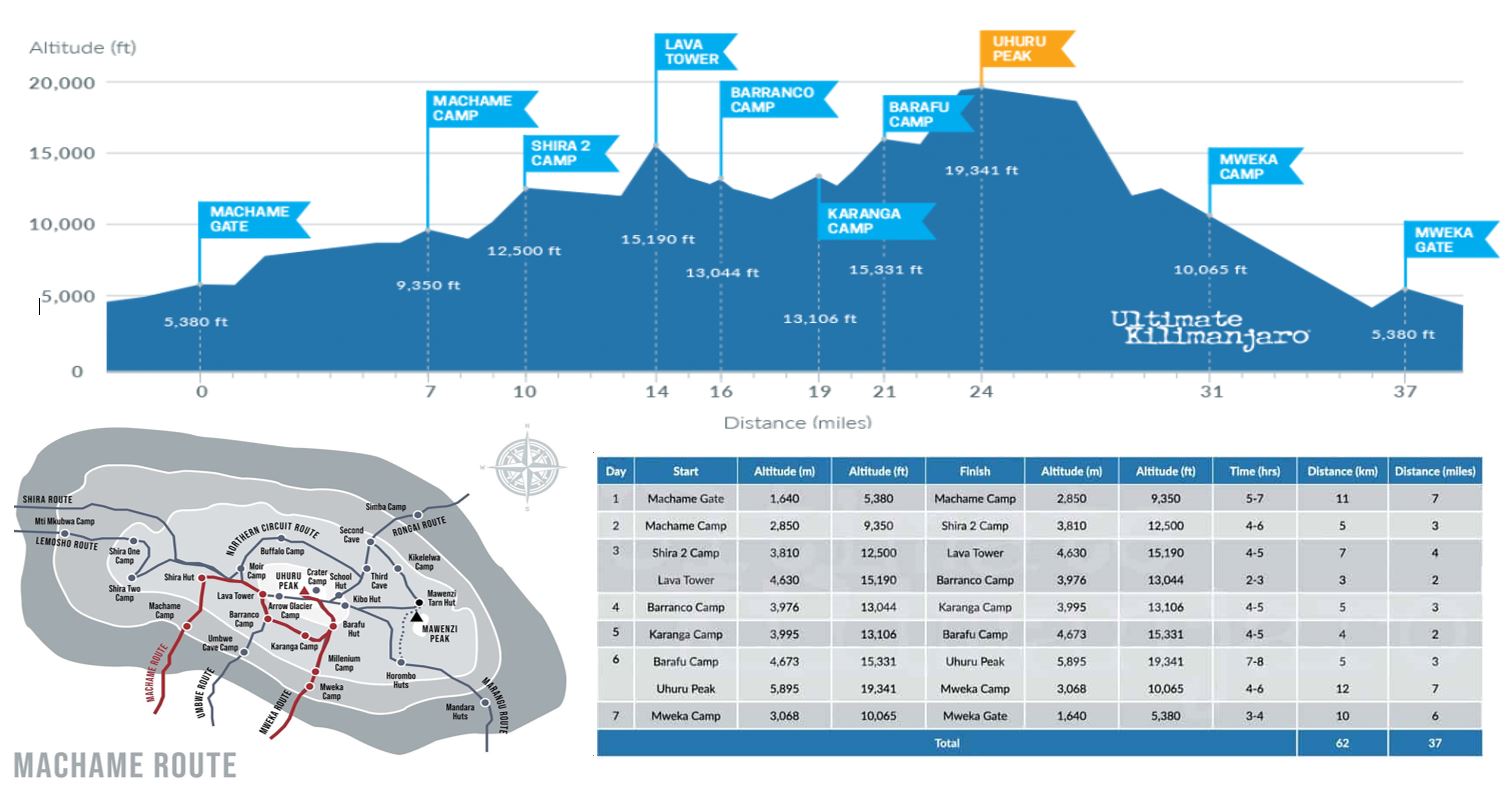 Kilimanjaro Machame Route
